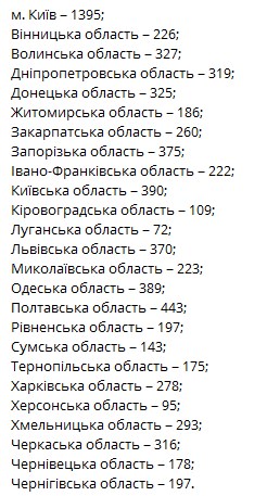 В Украине за сутки выявили более 7 тысяч новых больных коронавирусом