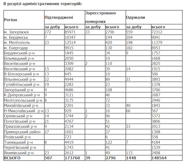 Уровень заболеваемости COVID-19 в стране идет на спад 