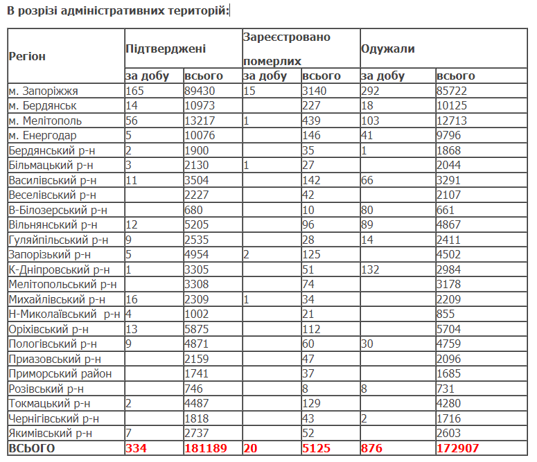 В Украине от осложнений COVID-19 умерли 248 человек