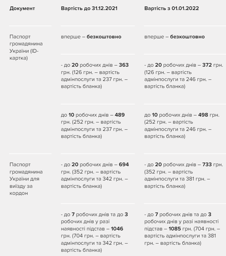 В Украине подорожало оформление ID-карт и загранпаспортов