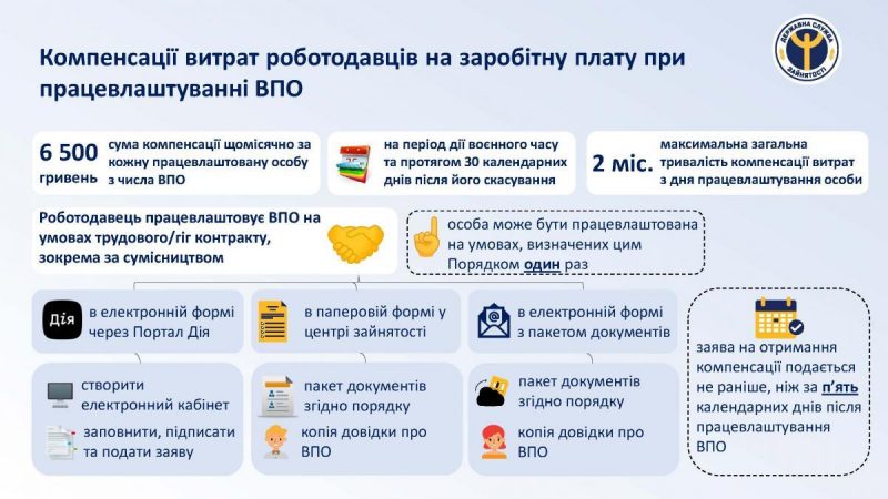 Роботодавцям, які укладуть приймуть на роботу переселенців, виплатить по 6500 грн